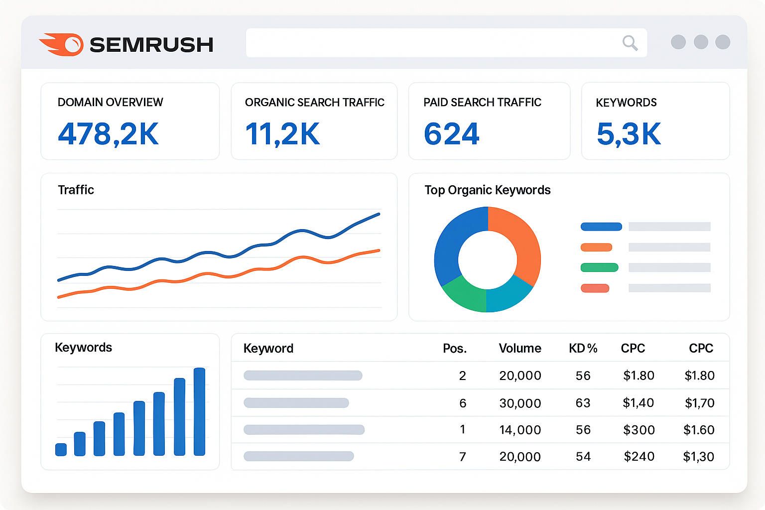 “A digital dashboard inspired by SEMrush, displaying SEO analytics with sections like keyword overview, traffic trends, domain authority, backlinks, and organic search data. The interface uses clean charts, graphs, and a modern layout resembling a real-world SEO tool.”